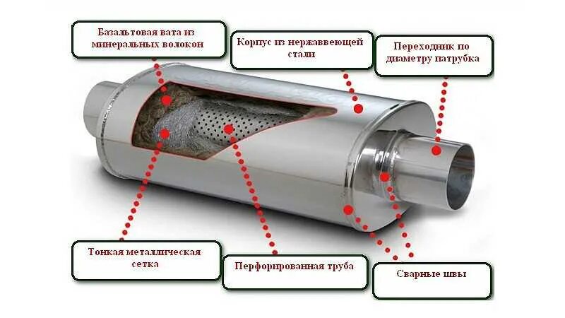 Где находятся резонаторы. Глушитель ГАЗ 3110 В разрезе. Резонатор выхлопной системы. Глушитель прямоток в разрезе. Прямоточный резонатор чертеж.