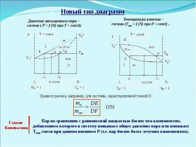 Система кипи. Правило рычага для фазовых диаграмм. Двухкомпонентная система, правило рычага.. Диаграмма температура-состав (жидкость-пар). Диаграммы «состав – давление пара» и «состав – температура кипения»..