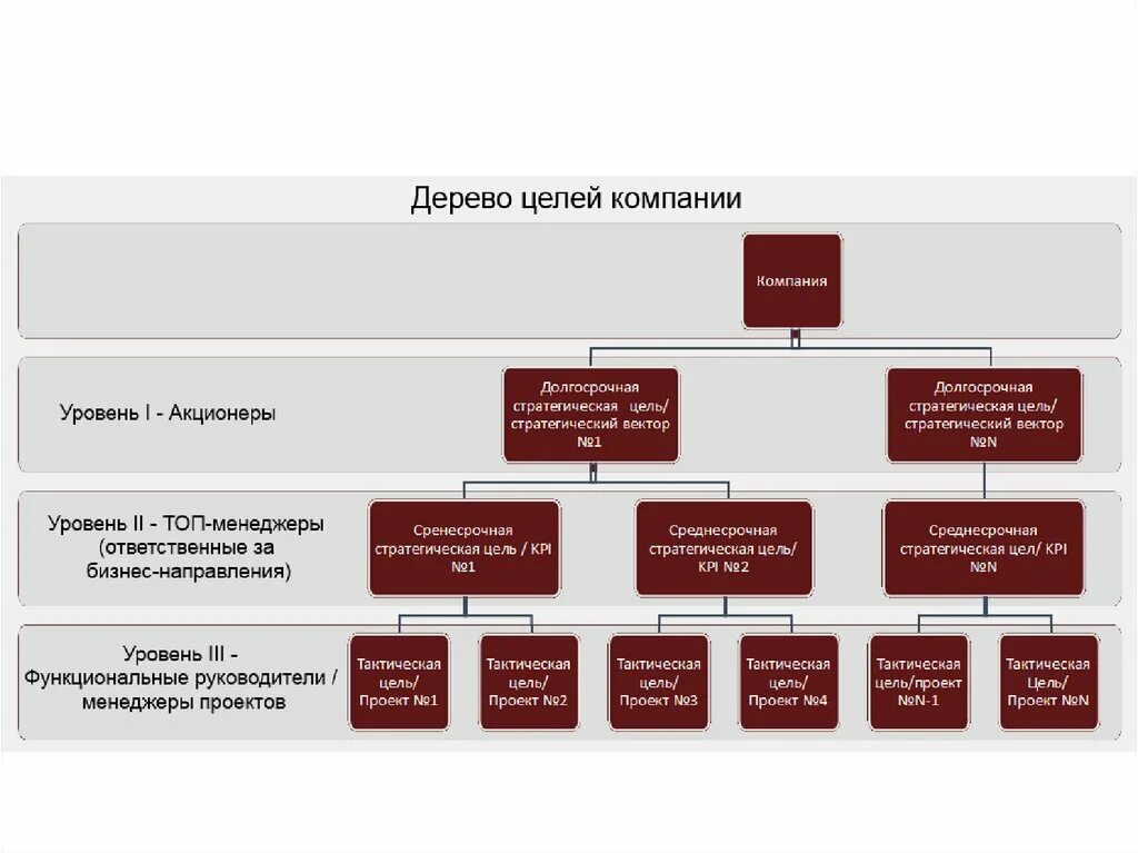 Руководство организацией в целом. Дерево целей и миссия организации. Дерево целей организации пример менеджмент. Уровни дерево целей организации менеджмент. Дерево целей организации в управлении.