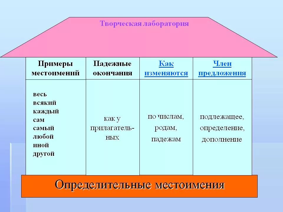 Определитпельные местом. Апределительное местоимения. Опеределиткльные мест. Определ тельное местоимение.