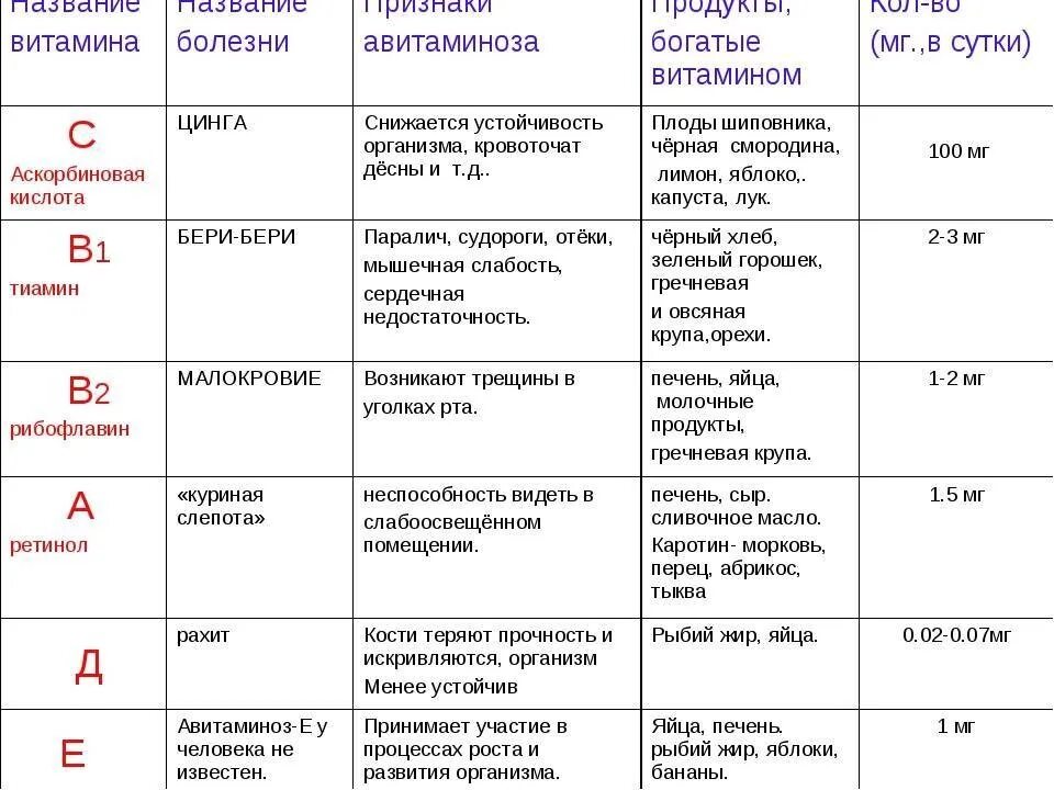 Биологические функции витамина д таблица. Таблица по биологии 8 класс витамины симптомы. Витамины 8 класс биология таблица витамины. Таблица по биологии витамины 8 класс название витаминов. Таблица 5 биология 8 класс