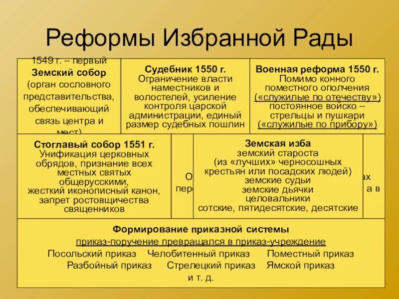 Содержание реформы судебника. Реформы избранной рады 1550. реформы избранной рады первый земский собор. военная реформа избранной рады 1550 года. реформы избранной рады дата реформа характеристика.