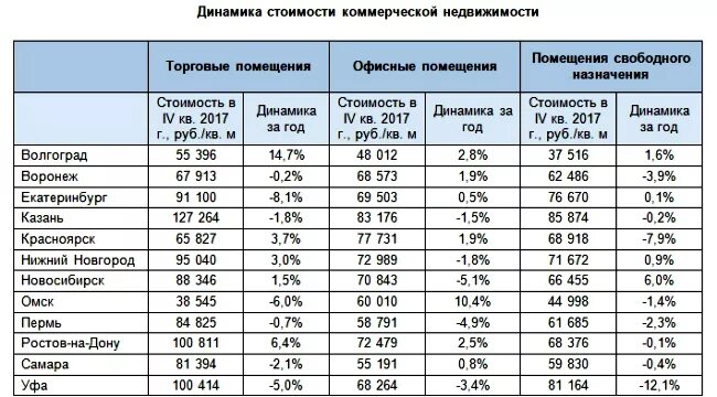 1 квадратный метр аренды. Средняя стоимость квадратного метра коммерческого помещения. Квадратный метр коммерческой недвижимости. Стоимость одного квадратного метра нежилых помещений. Стоимость 1 квадратного метра коммерческого помещения.