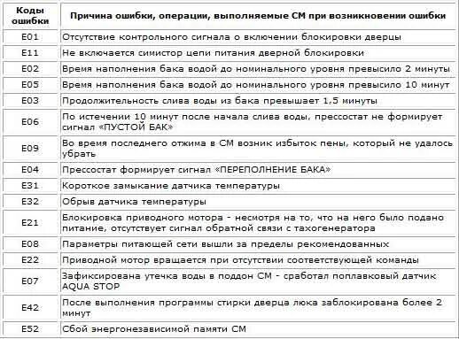 Стиральная машинка ошибка е 10. Ошибка е12 стиральная машина Ханса. Стиральная машинка Hansa ошибка el1. Ханса стиральная машина коды ошибок p11. Стиральная машинка Leran коды ошибок.