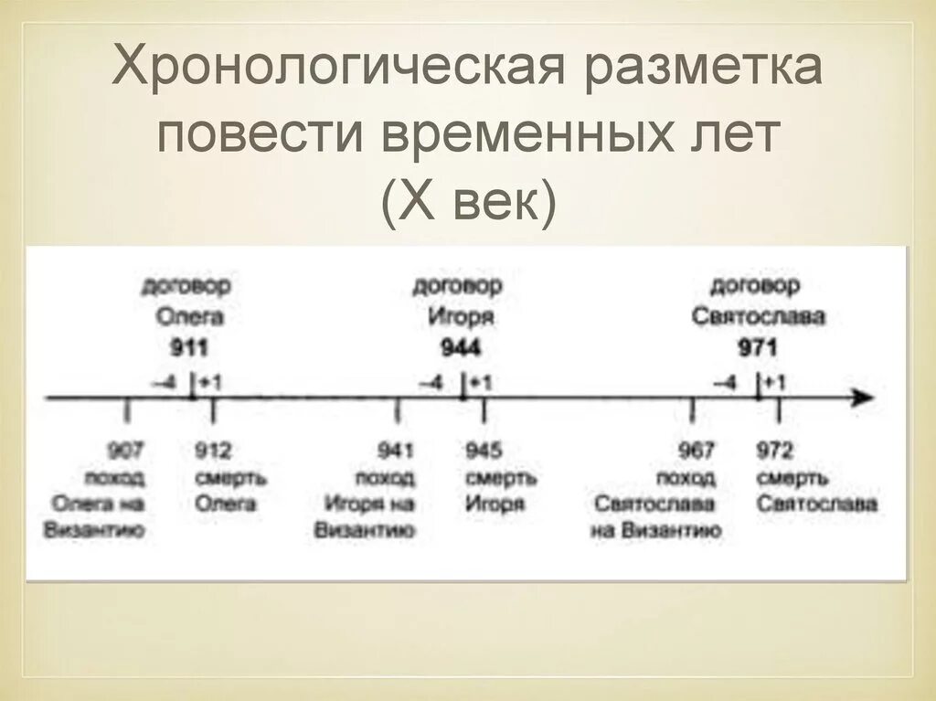Повесть времени временных лет. Хронология повести временных лет. таблица временных лет. хронологические рамки повести временных лет. повесть временных лет таблица.