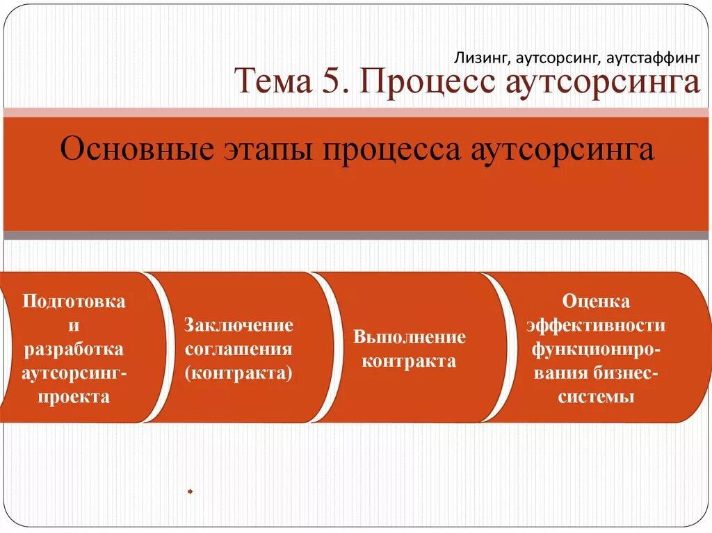 Схема бизнес процесса аутсорсинга Структура аутсорсинга