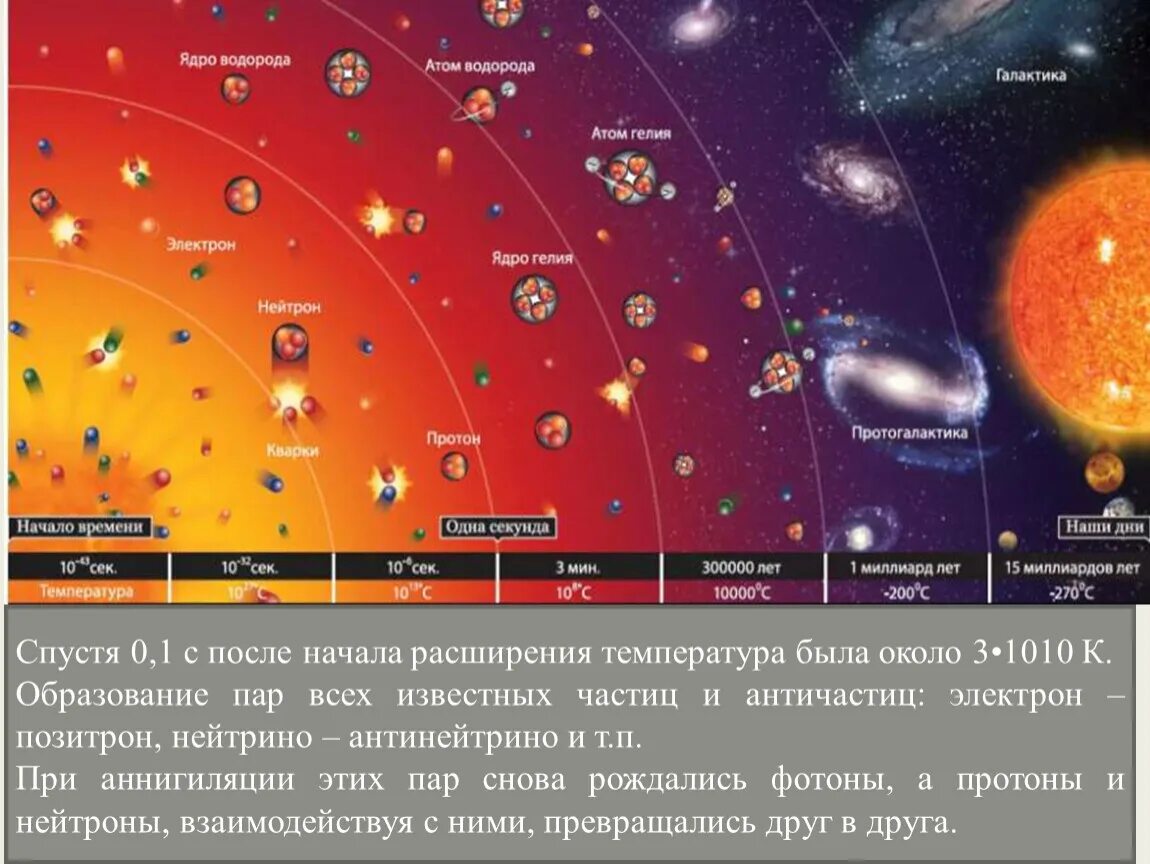 Теория горячей Вселенной Гамова. Теория большого взрыва Эволюция Вселенной. Теория большого взрыва (модель горячей Вселенной). Теория горячей Вселенной. Расширение гелия при температуре