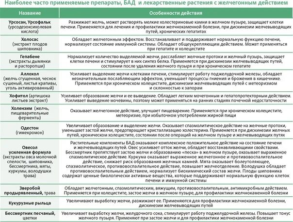 Желчегонные препараты желчнокаменной болезни. Препараты при удаленном желчном пузыре. Диета при застое желчи в желчном. Препараты при отсутствии желчного пузыря. Питание при застое желчного пузыря