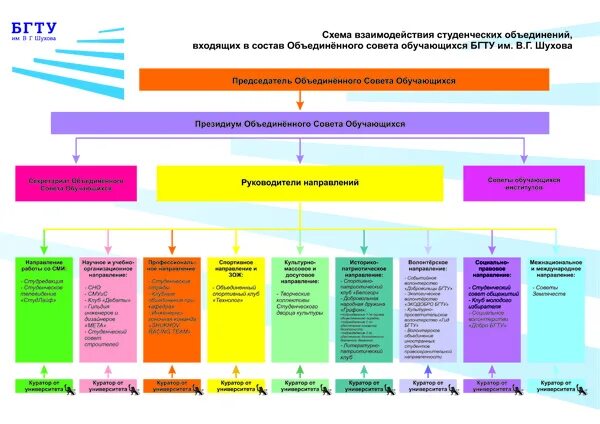 Функции учащихся в школе. Структура совета обучающихся. Состав совета. Совет обучающихся. Секторы ученического самоуправления.
