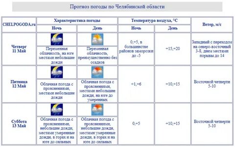 Челябинский гидрометцентр прогноз