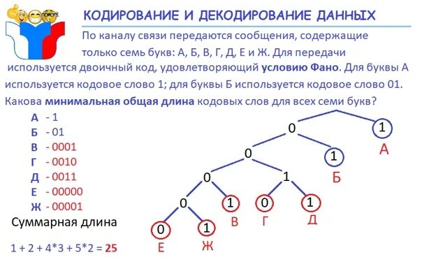 Группа даст кода. Бинарное дерево условие ФАНО. Условие ФАНО Информатика. Обратное условие ФАНО. Кодирование по условию ФАНО.