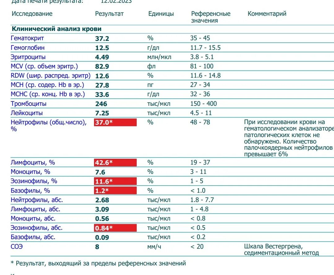 Эозинофилы 0,40. Эозинофилы АБС норма. Эозинофилы 8,4. Базофилы и эозинофилы повышены. Количество эозинофилов повышено что это значит