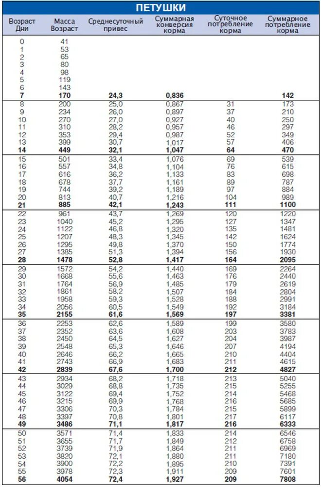 Таблица веса бройлеров Кобб 500. Таблица привеса бройлеров Кобб 500. Вес бройлера Кобб 500 по дням таблица. Таблица прироста бройлеров Кобб 500.