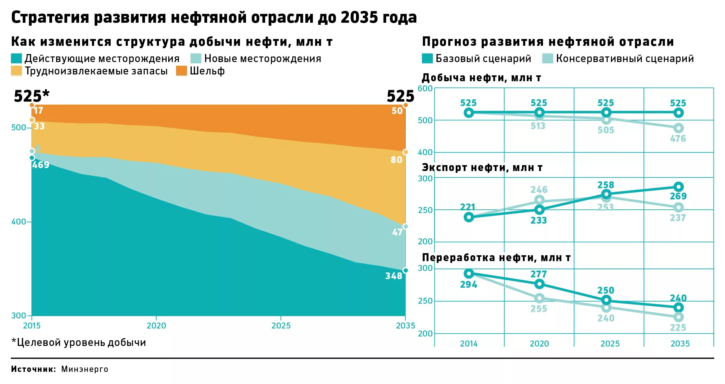 Газ нефть перспектива. Прогноз развития нефтяной отрасли. Перспективы развития нефтегазовой отрасли. Прогноз добычи нефти. Перспективы развития нефтегазовой отрасли в РФ.