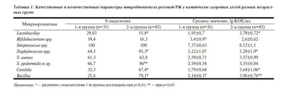 Норма стафилококка и стрептококка в мазке. Гемолитический стрептококк норма. Стрептококк MITIS норма. Streptococcus vestibularis норма.