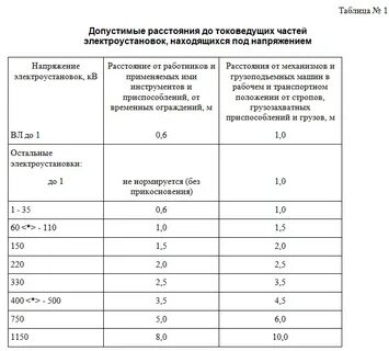 Расстояние работников до электроустановок
