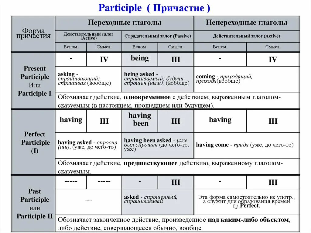 Настоящее время значение образование употребление 5 класс. Таблица форм причастий в английском. Образование причастий в английском. Причастие в английском языке кратко. Типы причастий в английском языке.