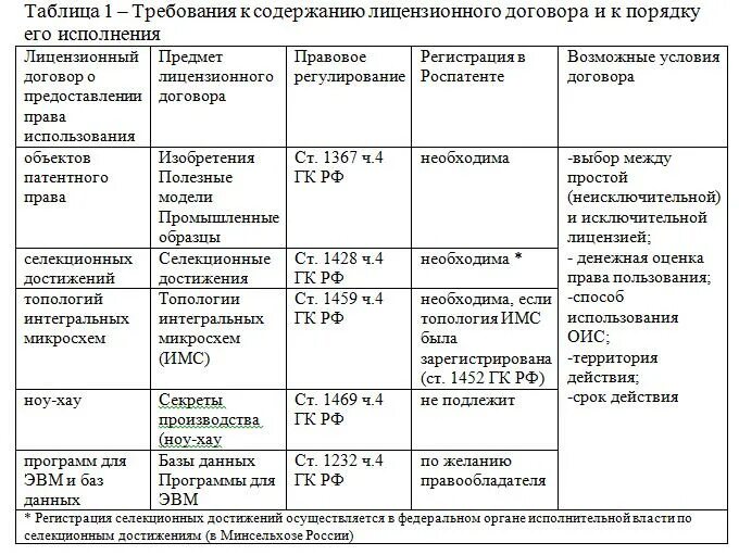 Существенные условия договоров купли продажи таблица. Виды договоров таблица. Существенные условия договоров таблица. Виды купли продажи таблица. Существенные условия различия