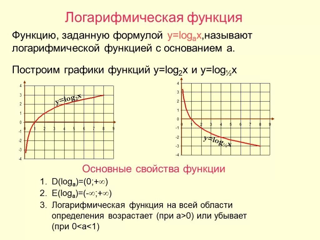 Функции логарифмов примеры. График логарифмической функции смещение. логарифмическая функция по основанию 2. график функции y логарифм х по основанию 2. график функции логарифм х по основанию 3.