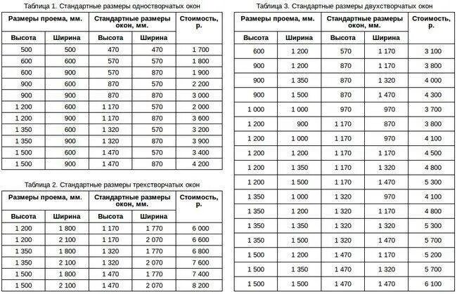 Стандартные размеры. Размеры проема под окно ПВХ. Размер пластиковых окон стандарт таблица. Размер проема для пластикового окна. Стандартные Размеры оконных проемов.