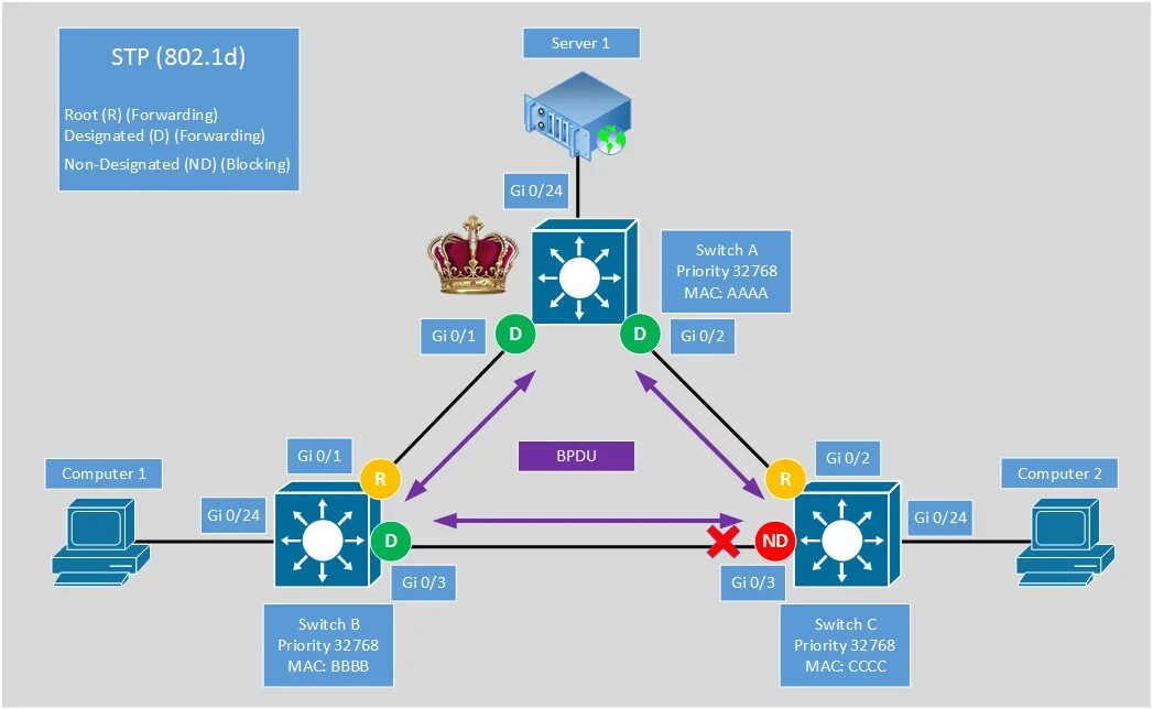 Span tree