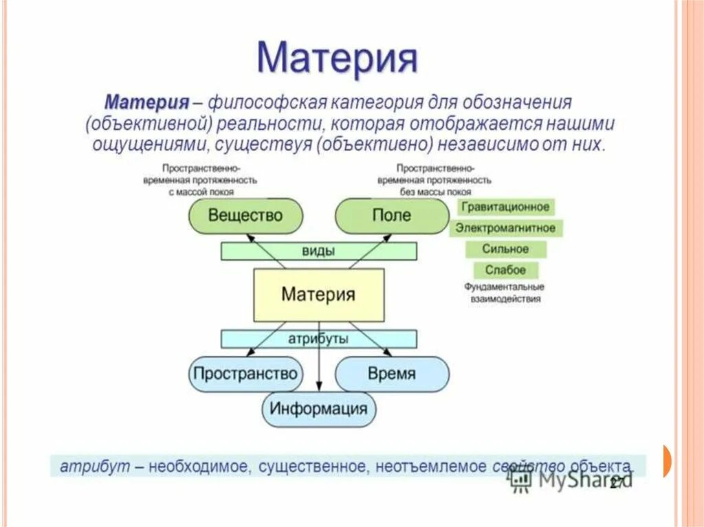 Категория для обозначения объективной реальности. Понятие материи в философии. Материя с точки зрения философии. Схема материя как философская категория. Материя это в философии определение.