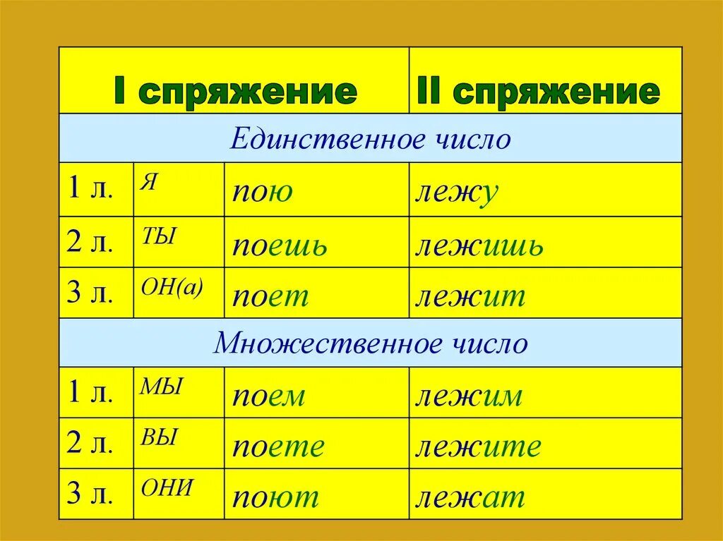 Какие окончания у 2 лица. Спряжение глаголов 1л 2л 3л. 1л 2л 3л глаголов. 1 И 2 спряжение глаголов единственного и множественного числа. 1 И 2 спряжение глаголов множественного числа.