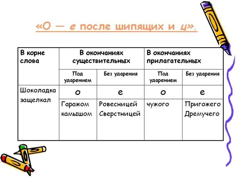 Буквы о ё после шипящих в окончаниях существительных. О-Ё после шипящих и ц в окончаниях существительных. О-Ё после шипящих в окончаниях прилагательных. Существительные с о е после шипящих. 0 е после шипящих