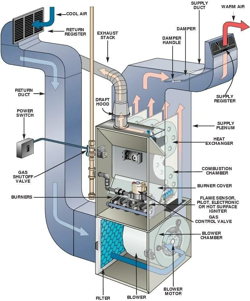 Обогрев помещений воздухом. Воздушное отопление схема.принцип работы. Газовый котел для подогрева воздуха в вентиляции. Heating System система отопления. Газовый теплогенератор воздушного отопления промышленный.