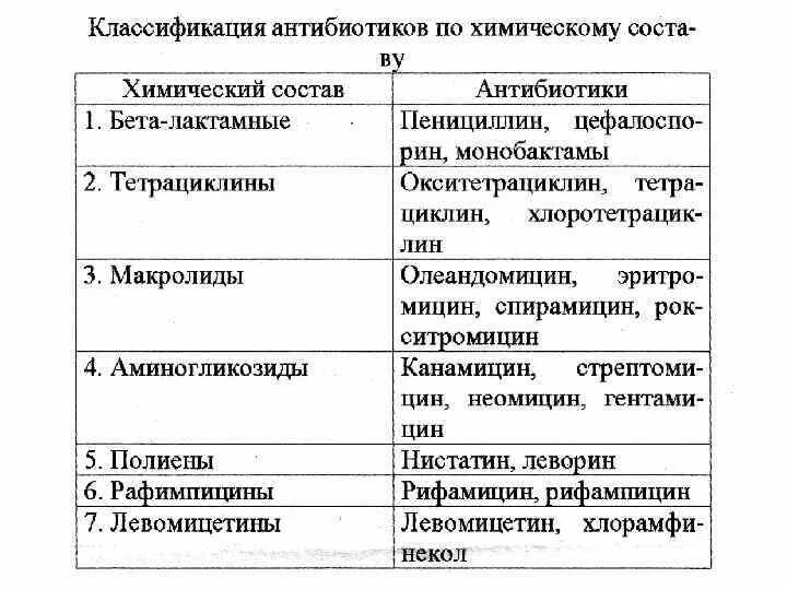 1 группа антибиотиков. Классификация антибиотиков по химическому строению таблица. Классификация антибиотиков по химическому строению. Фармакодинамическая классификация антибиотиков. Принципы классификации антибиотиков по химическому строению.