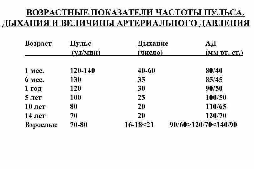 Пульс частота норма по возрасту. Показатели у детей ад чсс чдд таблица по возрастам. норма частоты дыхания и пульса у детей. норма пульс,чсс,чдд. таблицы пульс и частота дыхания по возрасту.