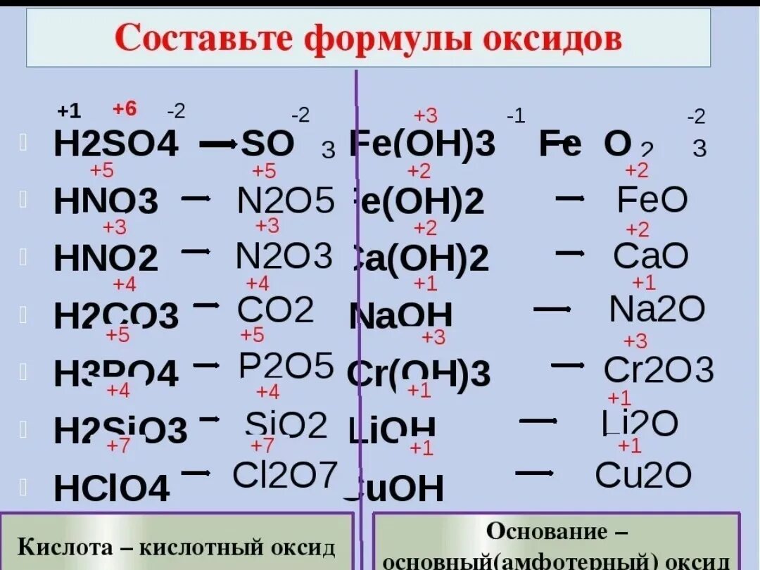 Кон feo. Формулы оксидов. Формулы основных оксидов. Формулы основных оксидов по химии. Основные оксиды формулы.