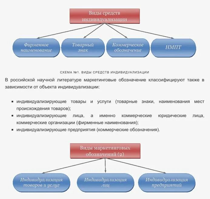 Создание средства индивидуализации. Схему классифицирования средств индивидуализации по видам. товарный знак средство индивидуализации. средства индивидуализации сравнительная таблица. вид средства индивидуализации юридического лица.