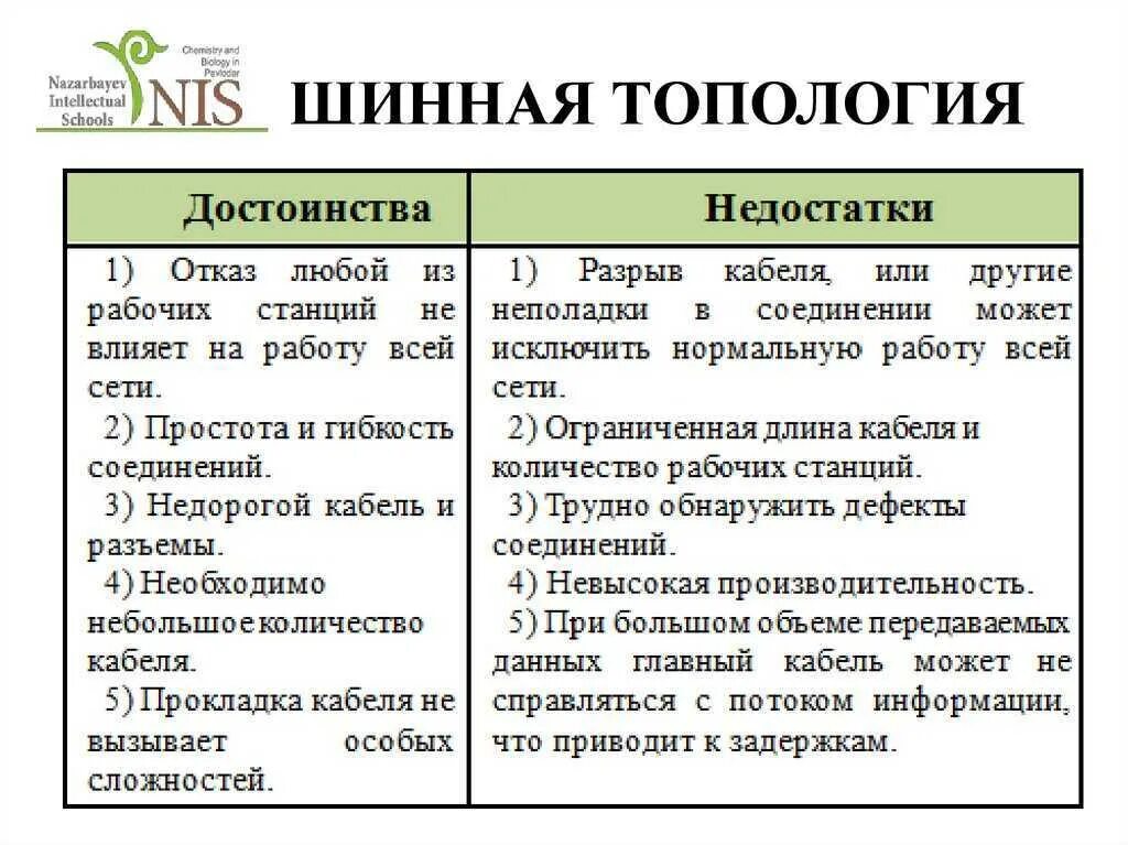 Достоинства шины топологии сети. Типы топологии сети плюсы и минусы. топология шина достоинства и недостатки. топология сети плюсы и минусы. недостатки топологии шина.