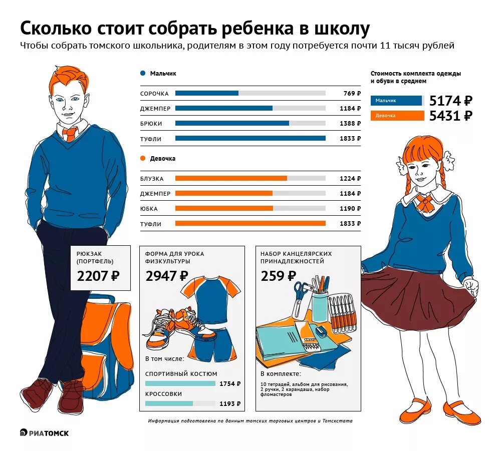 Сколько собрать ребенка в школу. Инфографика собираемся в школу. Собрать ребенка в школу инфографика. Сколько стоит собрать ребенка в школу инфографика. Сколько человек в 1 школе