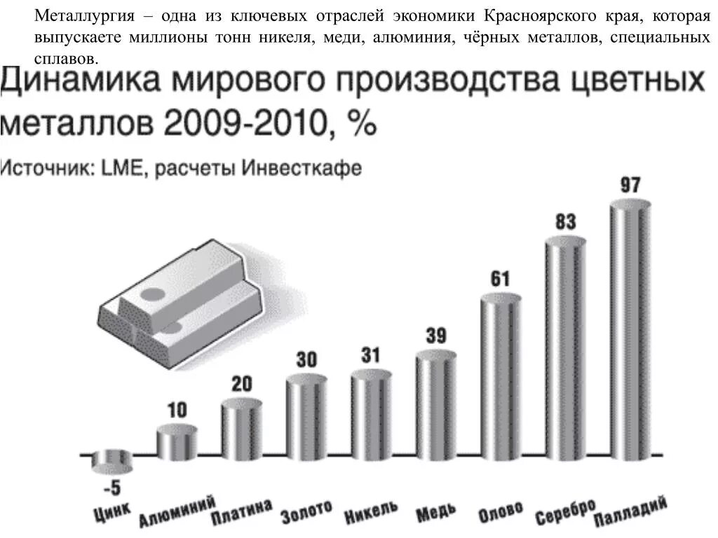 Динамика мирового производства цветных металлов. Производства алюминия, меди и никеля. Объем производства первичного алюминия в мире. Объемы производства никеля. Производство металлов по странам