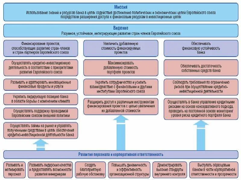 Цель деятельности инвестиционных банков. Инвестиционные операции банков. Инвестиционная деятельность. Инвестиции банка в ценные бумаги это. Выделите операции инвестиционного банка.