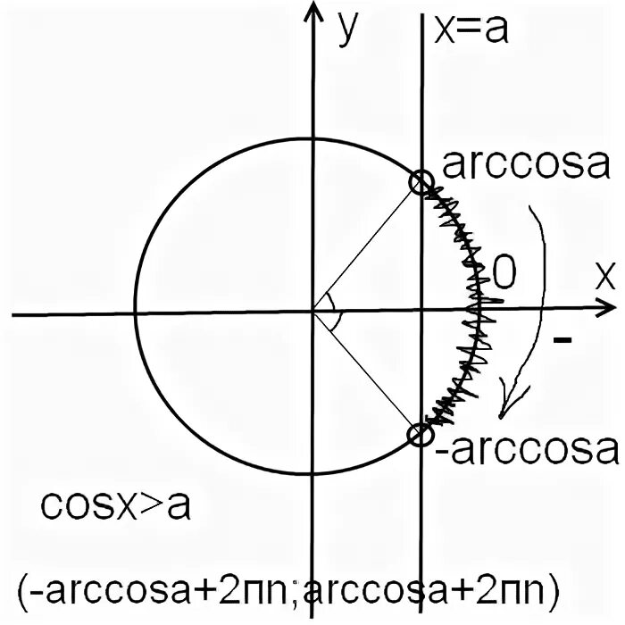 Cosx 0 8. Cosx 1 на окружности. Arccosa. Cosx=-1/2. Cosx ограничения.