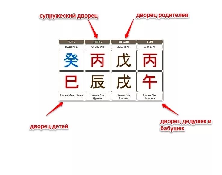 Дворец зачатия ба Цзы. Элементы в карте ба Цзы. Дворцы в Бацзы. Ба Цзы дети в карте. Бадзы калькулятор с расшифровкой