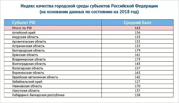 Индекс качества города. Индекс качества города