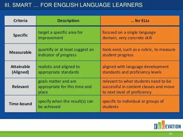 Smart на английском. Smart English Learning. Smart Smarter the Smartest. English Learning goals. Skysmart английский язык 6 класс