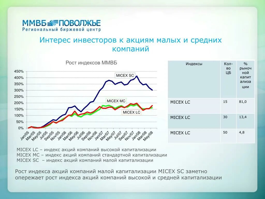 Капитализация вклада это. Компании малой капитализации. Индекс средней и малой капитализации акции. Капитализация Российской биржи. Виды капитализации компании.