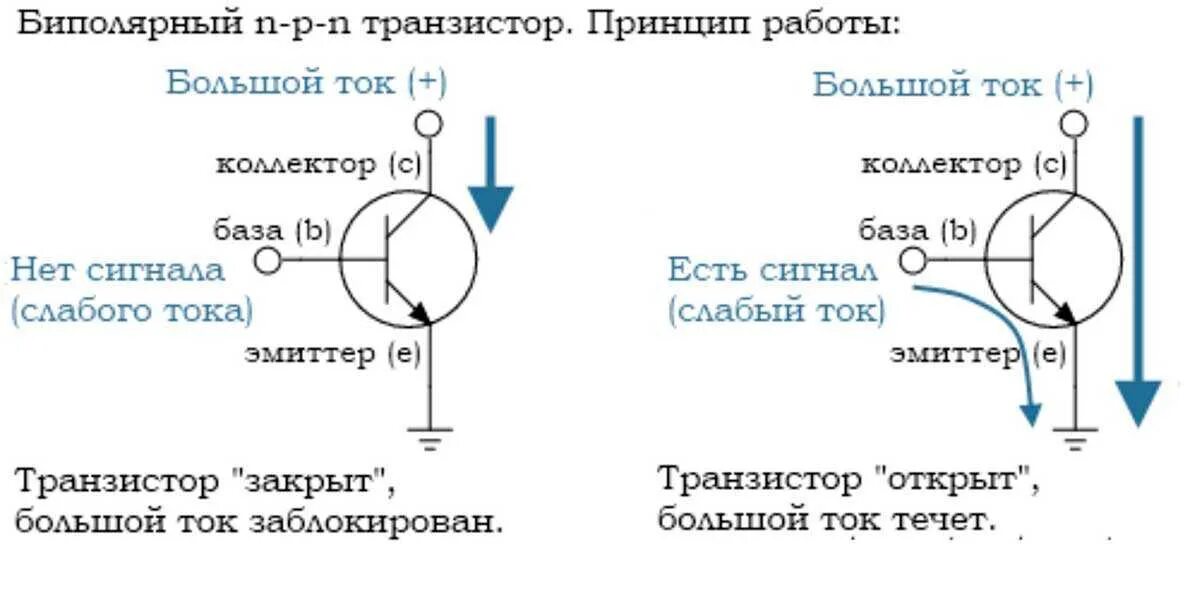 Работа биполярного транзистора. Биполярный транзистор npn схема. pnp полевой транзистор схема включения. нпн транзистор принцип работы. как работает npn транзистор для чайников.