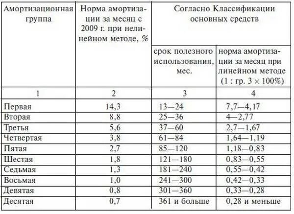 Основные средства 5 группа. Амортизация по группам основных средств. Сроки полезного использования основных средств по основным группам. Амортизационные группы основных средств в месяцах. Амортизация сроки использования.