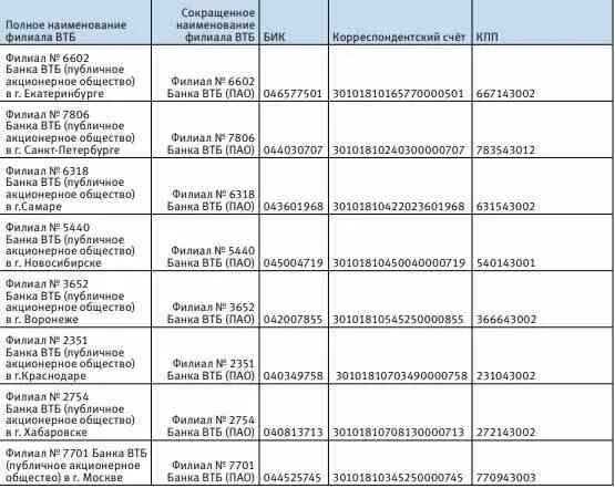 Банковские реквизиты банка ВТБ. Банк ВТБ полное Наименование. ВТБ полное Наименование банка. Корреспондентский счет банка ВТБ. Втб филиал центральный бик