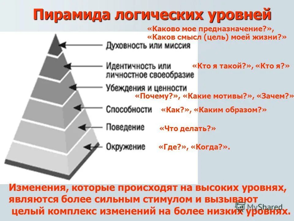 Пирамида логических уровней Дилтса. Пирамида нейрологические уровни Дилтса.