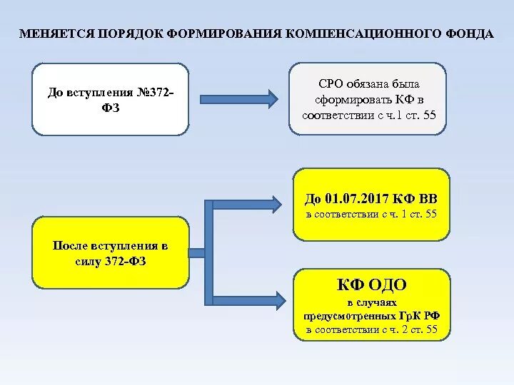 Фонды саморегулируемых организаций. ФЗ 372. Порядок создания фонда. Компенсационный фонд СРО проектировщиков. Размер компенсационного фонда СРО.