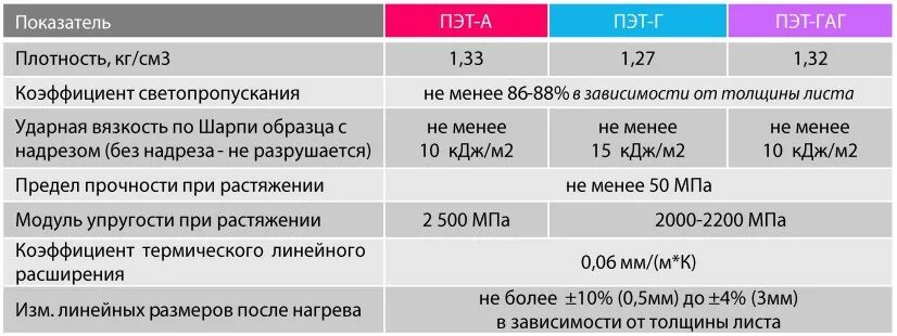 ПЭТ-лист (а) Novattro 2050х1250х0,7 мм. Плотность ПЭТ пластика. Pet пластик характеристики. Характеристики ПЭТ.