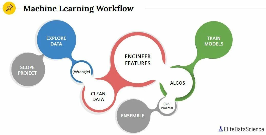Модель learn. Machine learning model. machine learning программы. machine learning workflow. машинное обучение на с#.