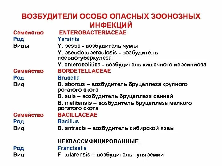 Возбудители зоонозных заболеваний. Возбудители особо опасных инфекций. Зоонозные инфекции микробиология. Особо опасные инфекции группы